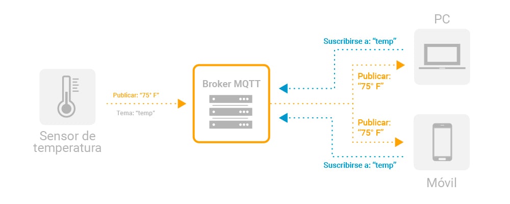 MQTT-protocolo-broker-iot-sensor-diagrama