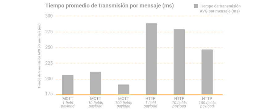 MQTT-grafica-http-mensajes-barras-tiempo