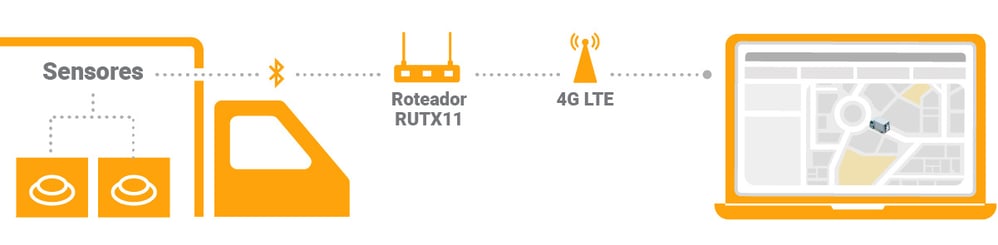 cadeia-frio-bluetooth-plataforma-software-redgps
