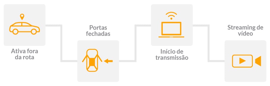 OnAlert - infografía portugues