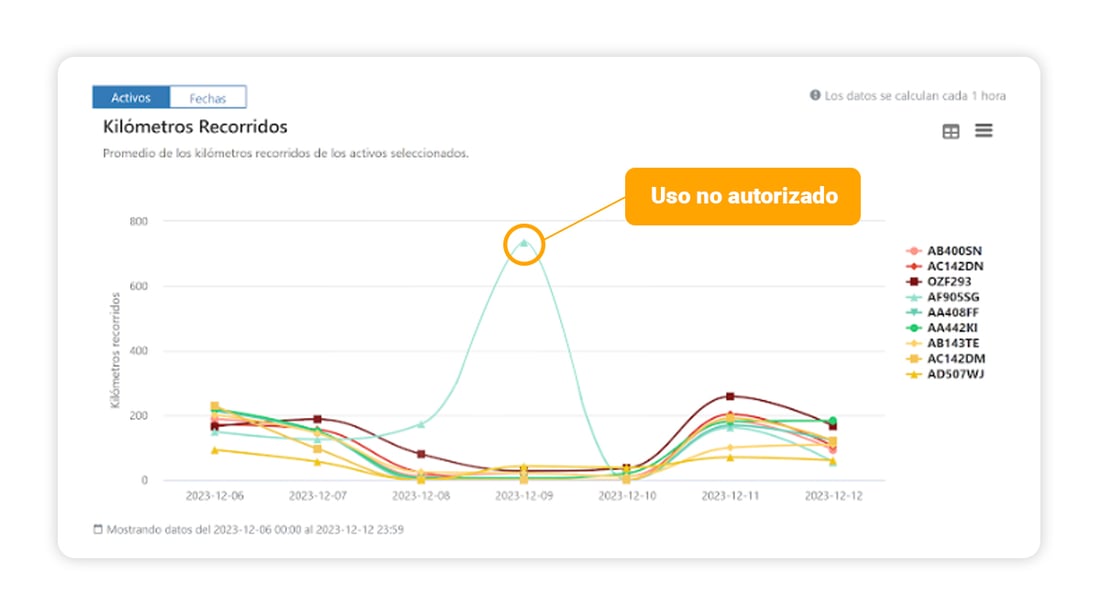 ondash-kilometros-graficas-activos-plataforma-redgps-software