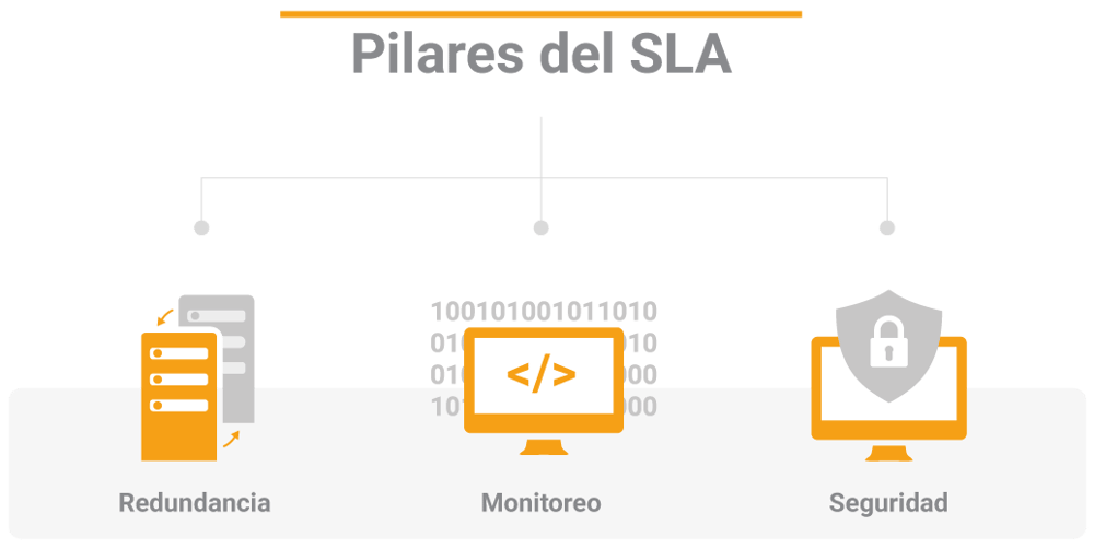 SLA-redundancia-monitoreo-seguridad-plataforma-gps-rastreo