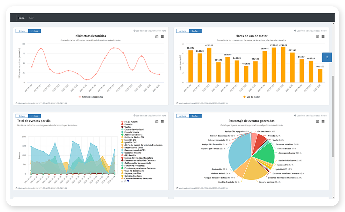 ondash-activos-kpi