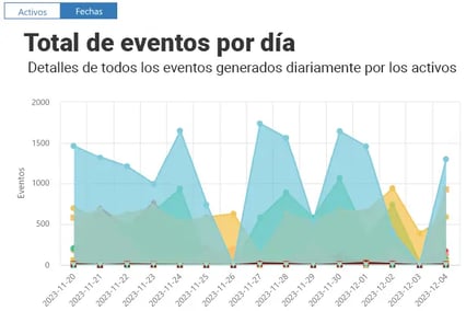 Captura del grafico de OnDash